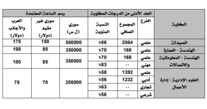 بدء التقدم للمفاضلة في جامعة إيبلا الخاصة