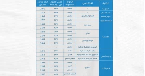 بدء التقدم للمفاضلة في جامعة المنارة الخاصة