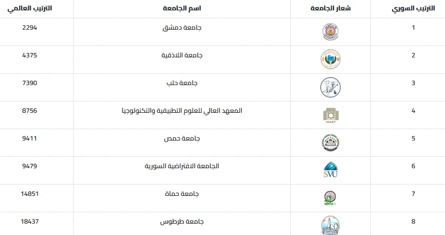 ترتيب الجامعات السورية الحكومية لعام 2026 وفق مؤشر ويبوماتركس