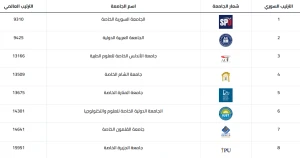 الجامعات الخاصة السورية تسجل تقدماً ملحوظاً في تصنيف "ويبوماتركس" العالمي لعام 2026
